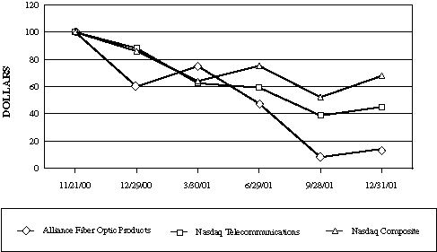 (PERFORMANCE GRAPH)